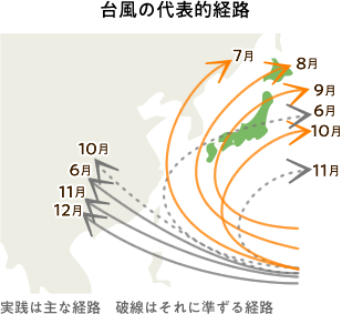 台風の代表的経路