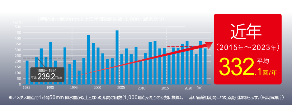 近年増え続けるゲリラ豪雨