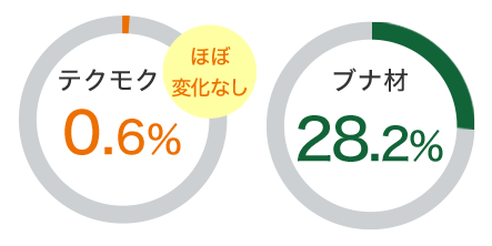 防蟻効力性試験における質量減少率