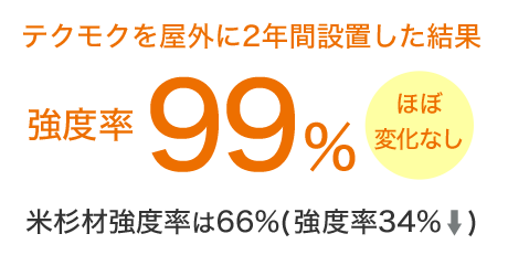 実暴露試験（2年）における強度率