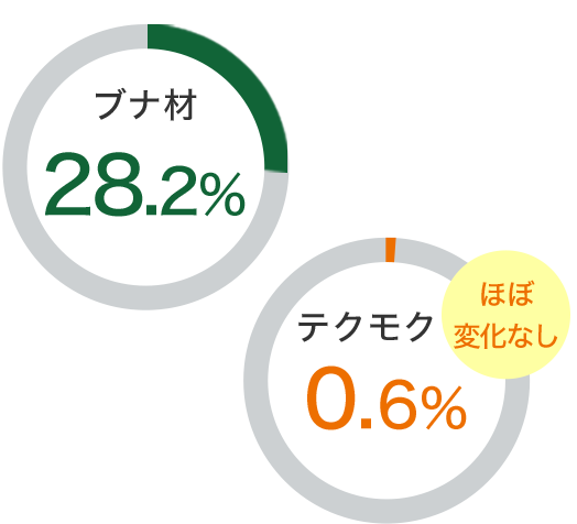防蟻効力性試験における質量減少率