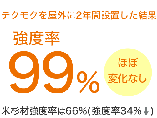 実暴露試験（2年）における強度率