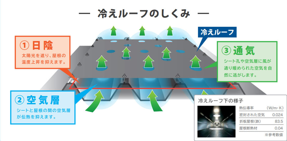 「屋根の上に日陰をつくる」という逆転の発想と3つのしくみ