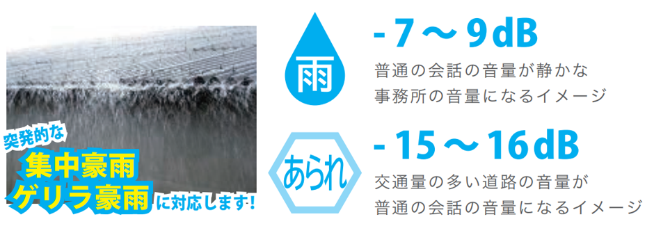 「冷えルーフ」集中豪雨・ゲリラ豪雨に対応