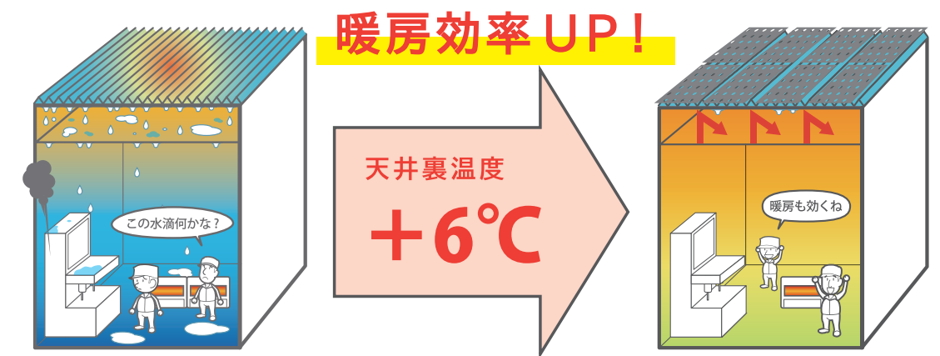 「冷えルーフ」冬場の暖房効率向上