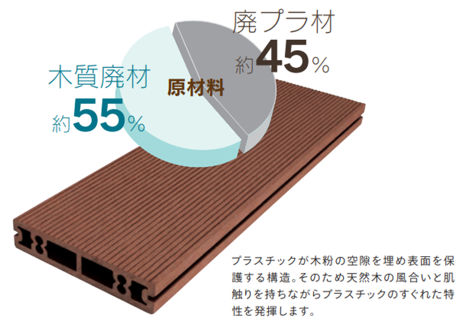 リサイクル木材約55%とリサイクルプラスチック約45%から作られるテクモクの原材料比率を示す円グラフと構造