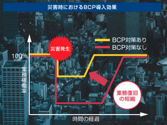 災害時におけるBCP（事業継続計画）導入効果の比較グラフ。適切な浸水対策（BCP対策）がある企業は、ない企業に比べて資産被害を最小限に抑え、業務復旧までの時間を大幅に短縮できることを示す図