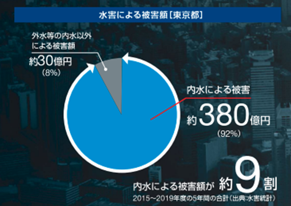 東京都の水害被害額内訳グラフ。外水被害が約30億円（8%）に対し、下水道から溢れる内水氾濫（都市型水害）の被害額は約380億円（92%）と全体の約9割を占める統計データ